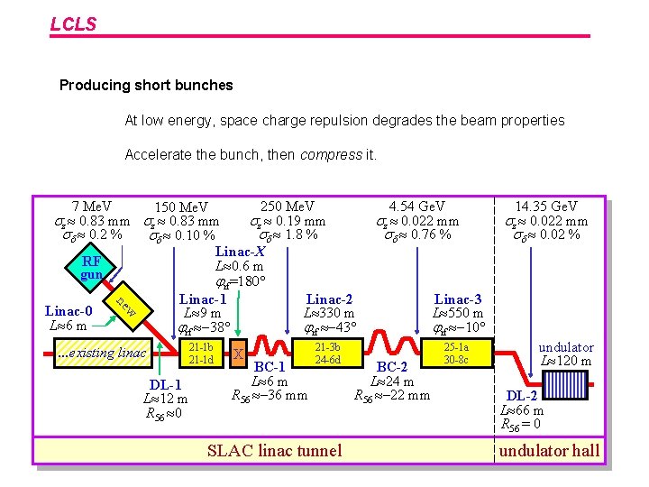 LCLS Producing short bunches At low energy, space charge repulsion degrades the beam properties