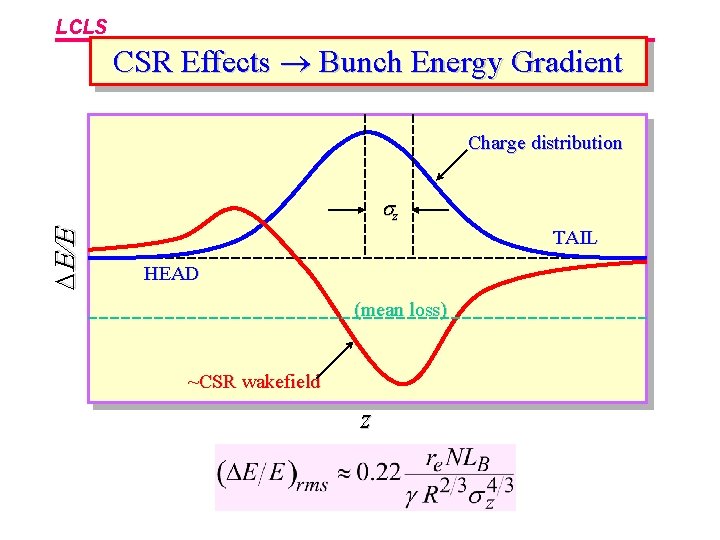 LCLS CSR Effects Bunch Energy Gradient Charge distribution DE/E z TAIL HEAD (mean loss)