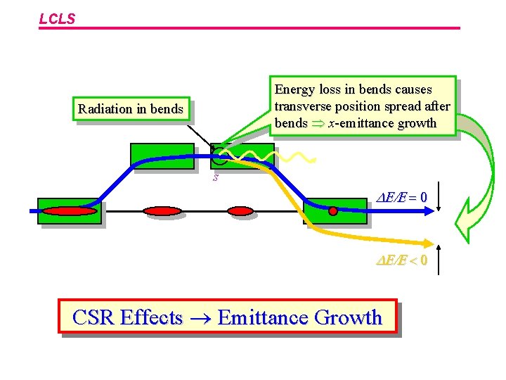LCLS Energy loss in bends causes transverse position spread after bends x-emittance growth Radiation