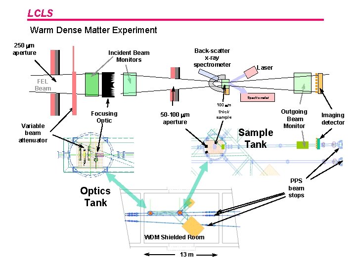 LCLS Warm Dense Matter Experiment 250 mm aperture Back-scatter x-ray spectrometer Incident Beam Monitors