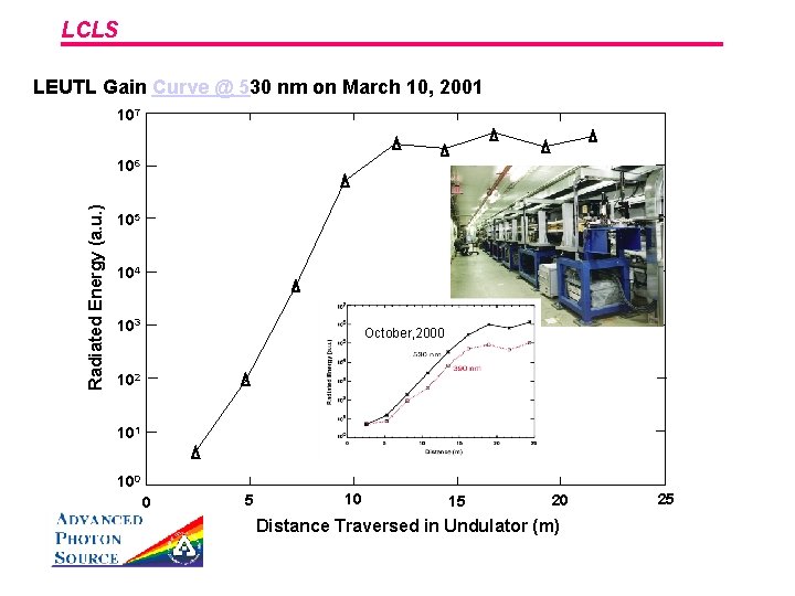 LCLS LEUTL Gain Curve @ 530 nm on March 10, 2001 107 Radiated Energy