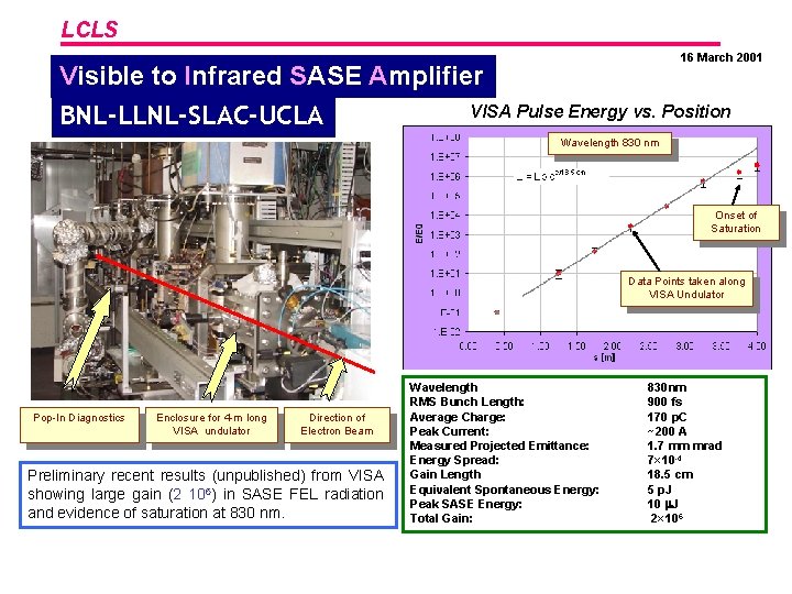 LCLS 16 March 2001 Visible to Infrared SASE Amplifier BNL-LLNL-SLAC-UCLA VISA Pulse Energy vs.