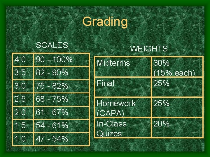 Grading SCALES 4. 0 90 - 100% 3. 5 82 - 90% 3. 0