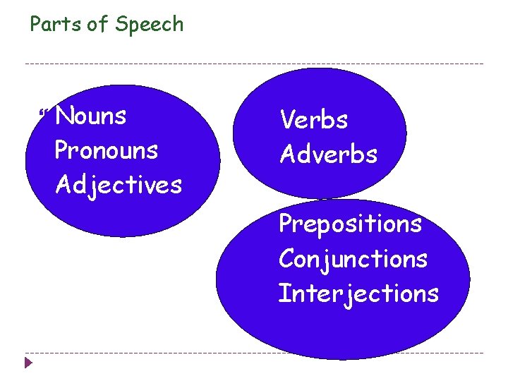 Parts of Speech Nouns Pronouns Adjectives Verbs Adverbs Prepositions Conjunctions Interjections 