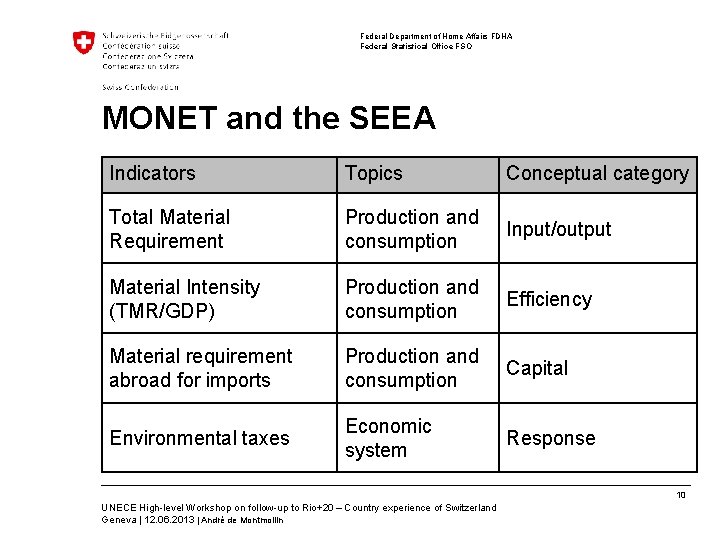 Federal Department of Home Affairs FDHA Federal Statistical Office FSO MONET and the SEEA