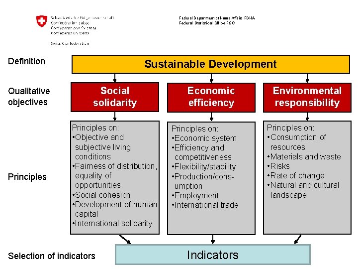 Federal Department of Home Affairs FDHA Federal Statistical Office FSO Definition Sustainable Development Qualitative