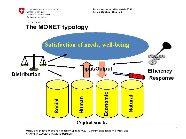 Federal Department of Home Affairs FDHA Federal Statistical Office FSO The MONET typology Satisfaction