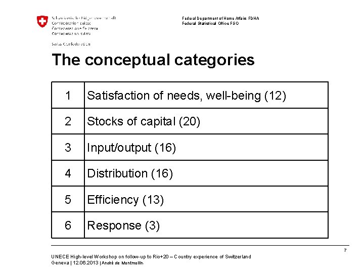 Federal Department of Home Affairs FDHA Federal Statistical Office FSO The conceptual categories 1