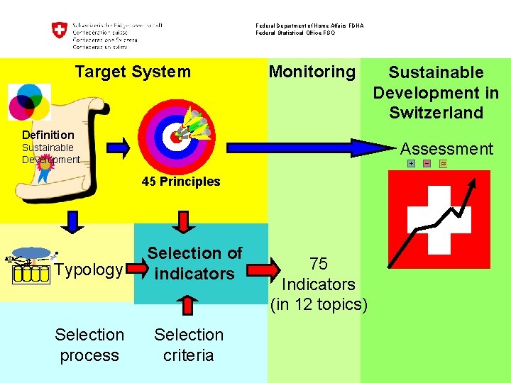 Federal Department of Home Affairs FDHA Federal Statistical Office FSO Target System Monitoring Definition