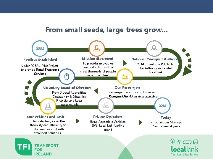 From small seeds, large trees grow… 2002 Flexibus Established Under POBAL. Pilot Project to