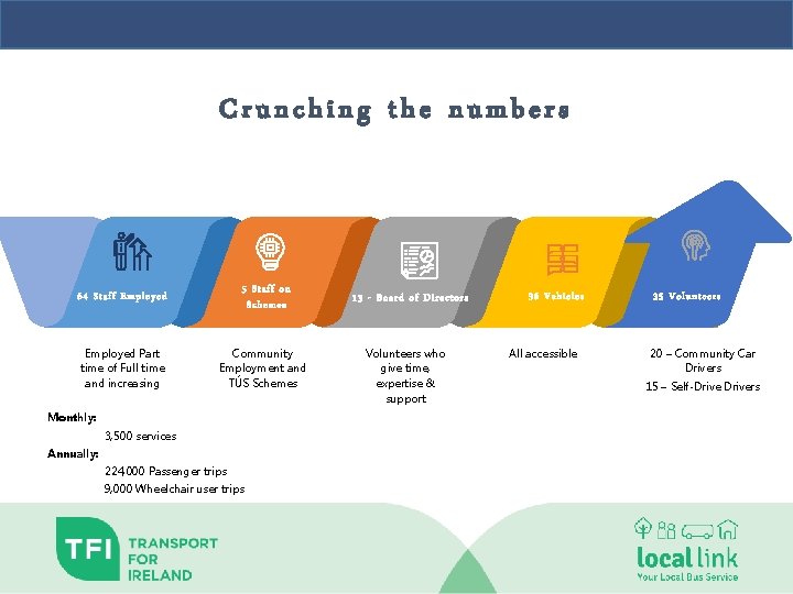 Crunching the numbers 5 Staff on Schemes 64 Staff Employed Part time of Full