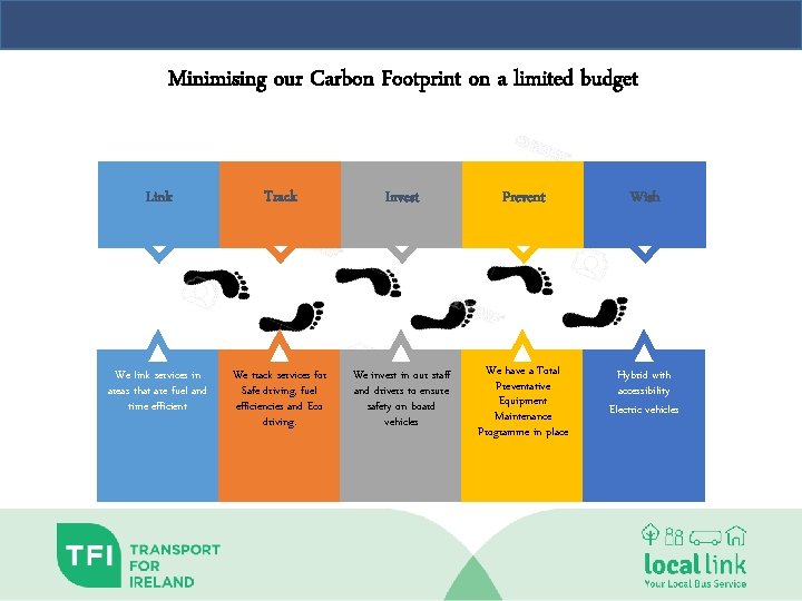 Minimising our Carbon Footprint on a limited budget Link Track Invest Prevent Wish We