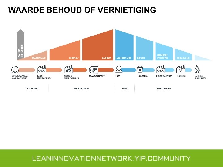 Circulair Ondernemen • Het klassiek duurzame model • Het Hybride Model • Het tussenbater
