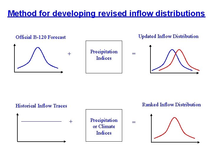 Method for developing revised inflow distributions Updated Inflow Distribution Official B-120 Forecast + Precipitation