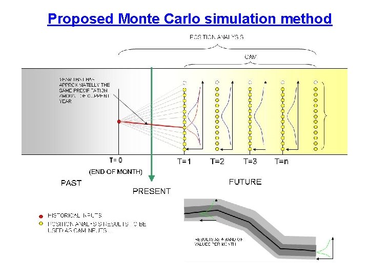 Proposed Monte Carlo simulation method 