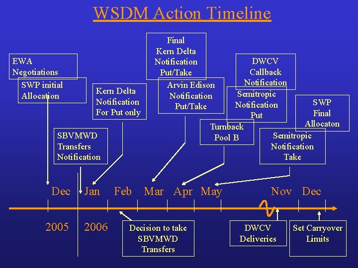 WSDM Action Timeline EWA Negotiations SWP initial Allocation Kern Delta Notification For Put only