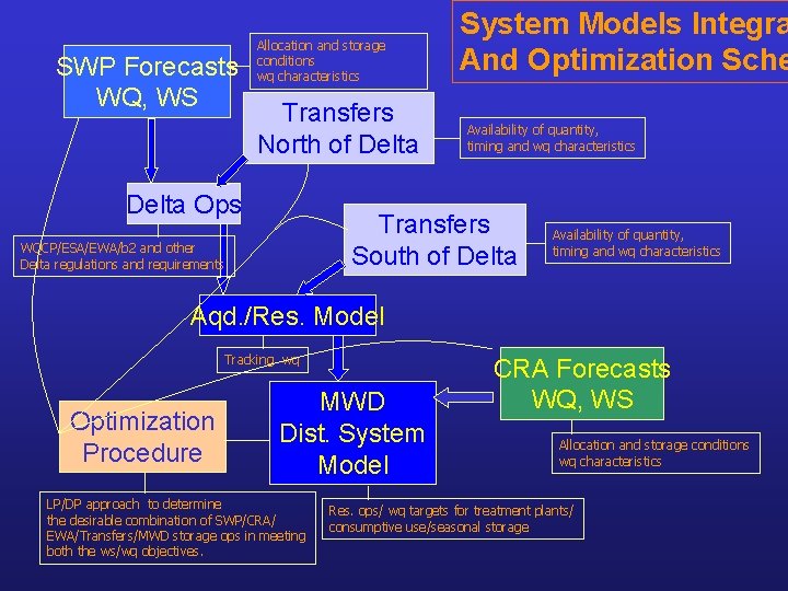 SWP Forecasts WQ, WS Allocation and storage conditions wq characteristics Transfers North of Delta