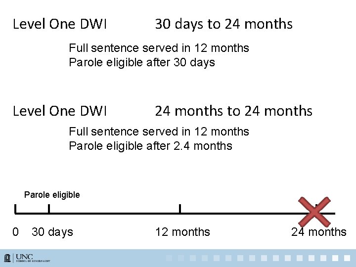 Level One DWI 30 days to 24 months Full sentence served in 12 months