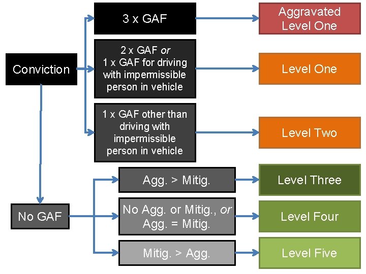 Conviction No GAF 3 x GAF Aggravated Level One 2 x GAF or 1