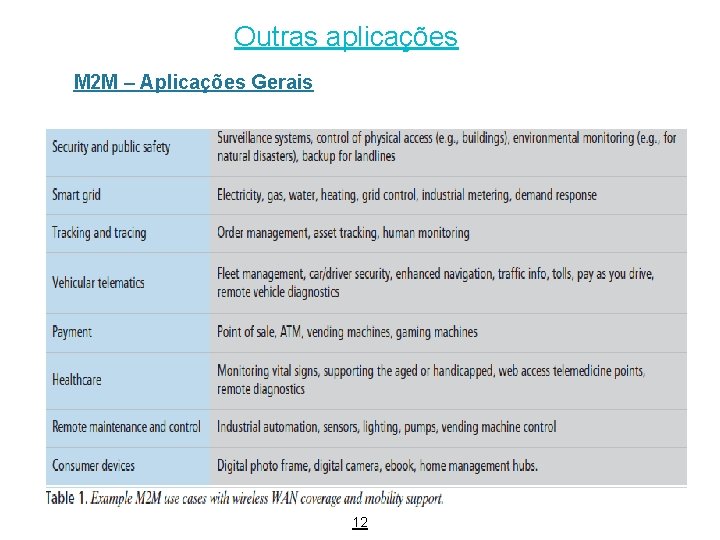 Outras aplicações M 2 M – Aplicações Gerais 12 