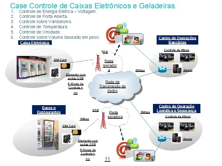 Case Controle de Caixas Eletrônicos e Geladeiras. 1. 2. 3. 4. 5. 6. Controle