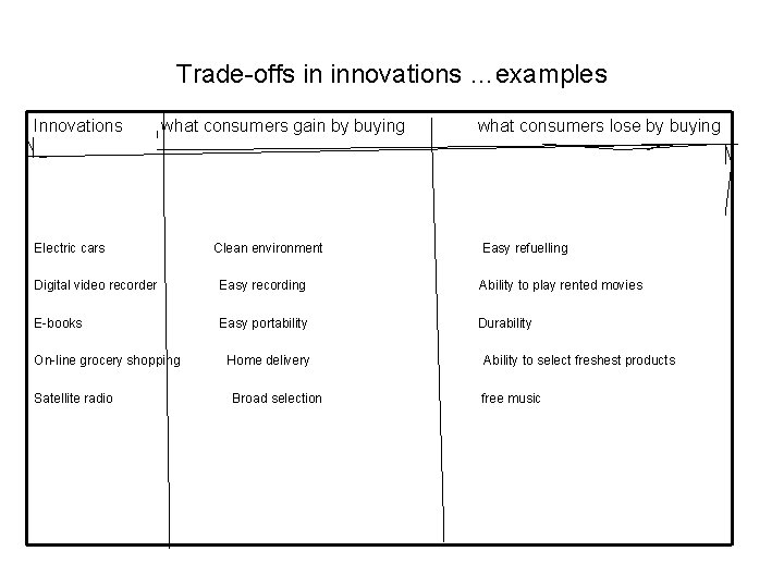 Trade-offs in innovations …examples Innovations what consumers gain by buying Electric cars Clean environment
