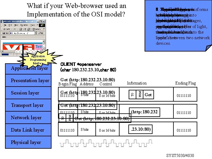 What if your Web-browser used an Implementation of the OSI model? Presentation layer Get