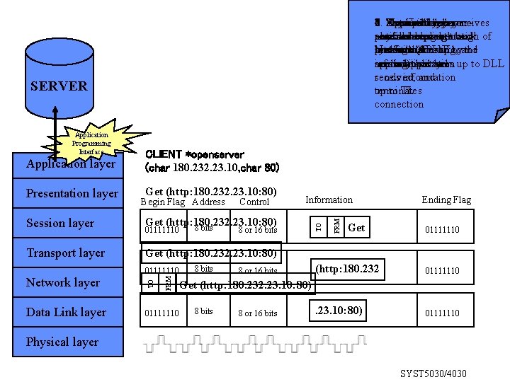 7. 2. Presentation layer receives 3. Physical 5. Session Network layer 4. 1. Transport