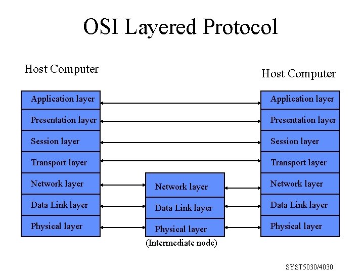 OSI Layered Protocol Host Computer Application layer Presentation layer Session layer Transport layer Network