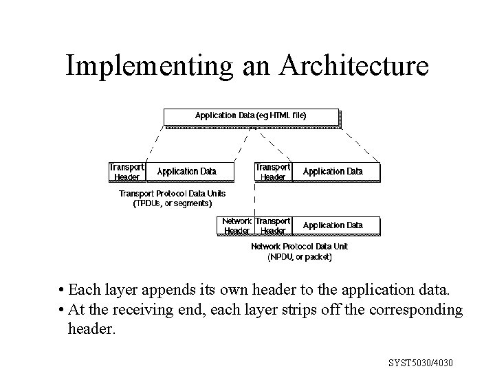 Implementing an Architecture • Each layer appends its own header to the application data.