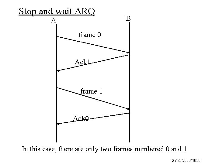 Stop and wait ARQ A B frame 0 Ack 1 frame 1 Ack 0