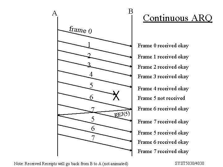 B A Continuous ARQ frame 0 1 2 3 4 Frame 0 received okay