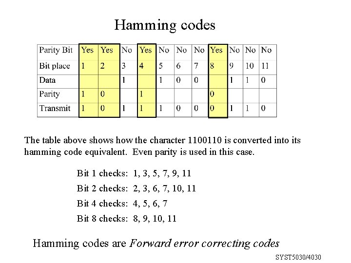 Hamming codes The table above shows how the character 1100110 is converted into its