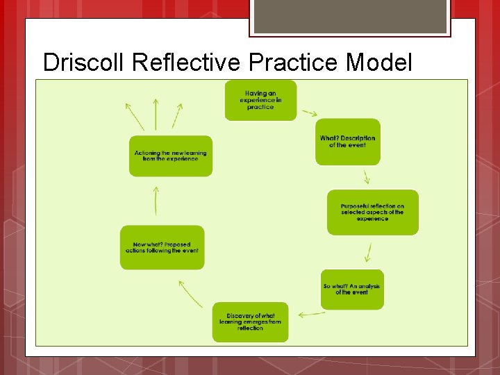 Driscoll Reflective Practice Model 