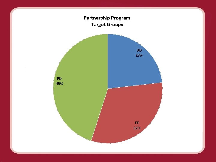 Partnership Program Target Groups DD 23% PD 45% FE 32% 