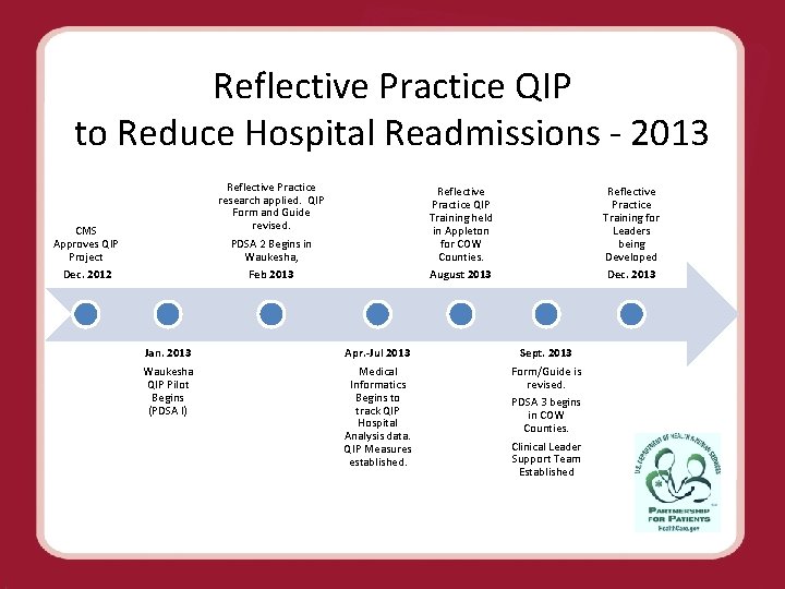 Reflective Practice QIP to Reduce Hospital Readmissions - 2013 CMS Approves QIP Project Dec.