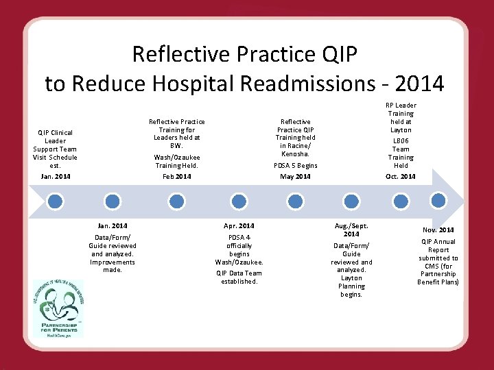 Reflective Practice QIP to Reduce Hospital Readmissions - 2014 QIP Clinical Leader Support Team