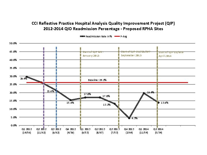 CCI Reflective Practice Hospital Analysis Quality Improvement Project (QIP) 2012 -2014 QIO Readmission Percentage