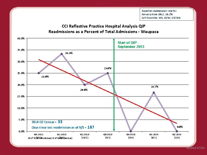 Baseline readmission rate for January-June 2012: 26. 2% QIP Counties: WK, COW, OZ/WA CCI