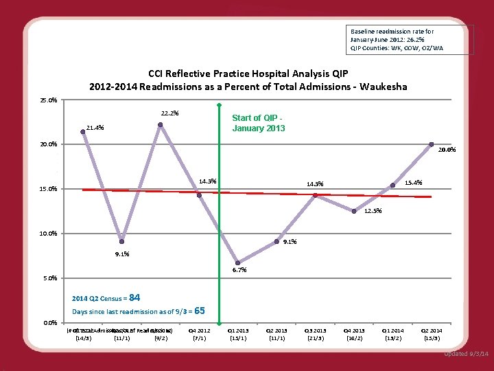 Baseline readmission rate for January-June 2012: 26. 2% QIP Counties: WK, COW, OZ/WA CCI