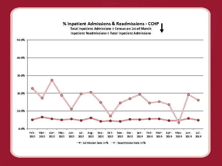 % Inpatient Admissions & Readmissions - CCHP Total Inpatient Admissions ÷ Census on 1
