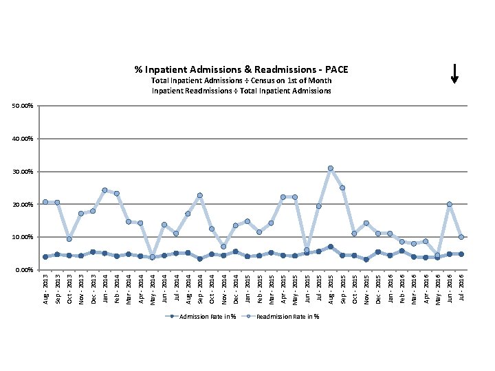 Admission Rate in % Readmission Rate in % Jul - 2016 Jun - 2016