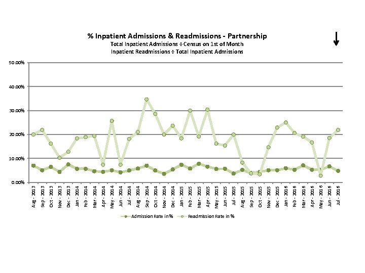 Admission Rate in % Readmission Rate in % Jul - 2016 Jun - 2016