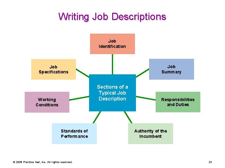 Writing Job Descriptions Job Identification Job Summary Job Specifications Sections of a Typical Job