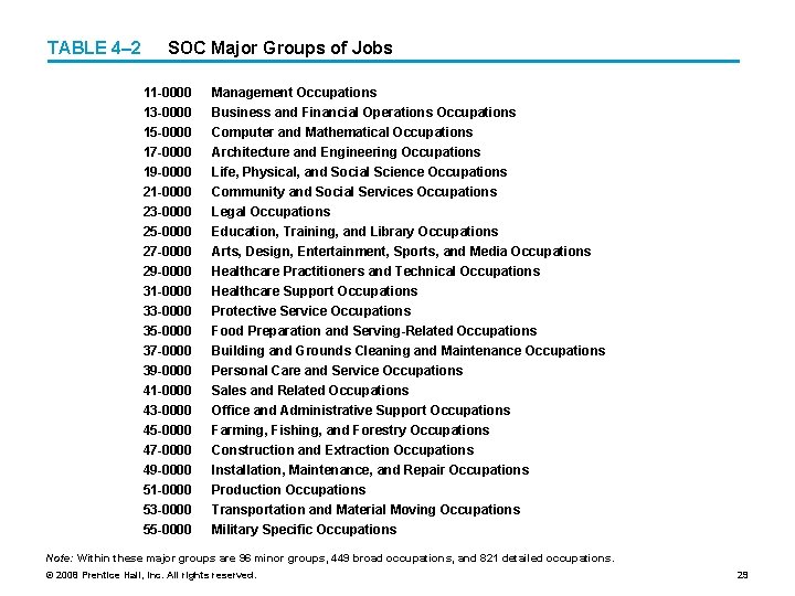 TABLE 4– 2 SOC Major Groups of Jobs 11 -0000 Management Occupations 13 -0000
