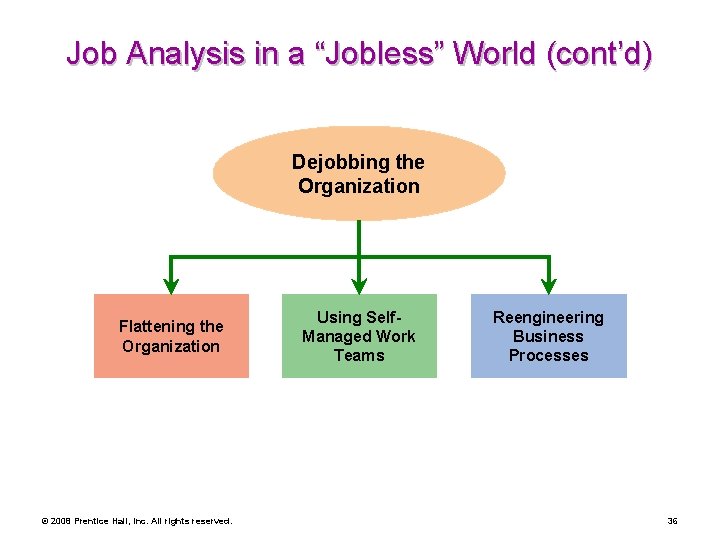 Job Analysis in a “Jobless” World (cont’d) Dejobbing the Organization Flattening the Organization ©