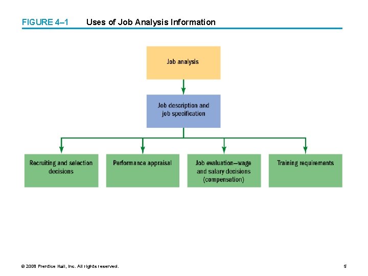 FIGURE 4– 1 Uses of Job Analysis Information © 2008 Prentice Hall, Inc. All