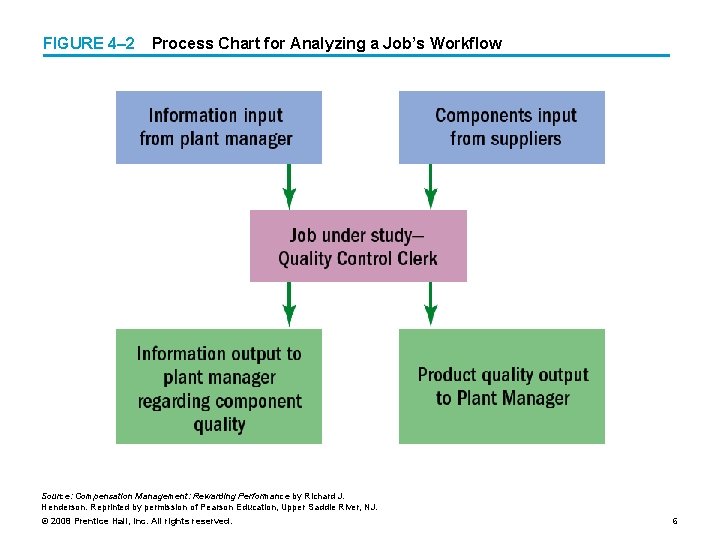 FIGURE 4– 2 Process Chart for Analyzing a Job’s Workflow Source: Compensation Management: Rewarding