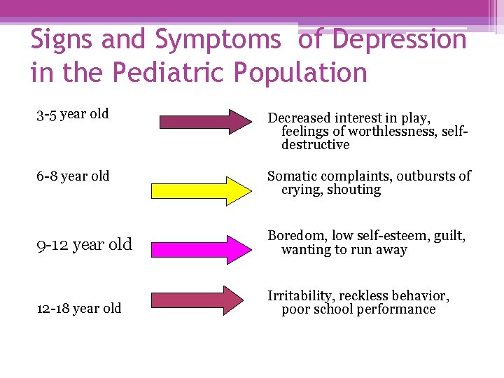 Signs and Symptoms of Depression in the Pediatric Population 3 -5 year old Decreased