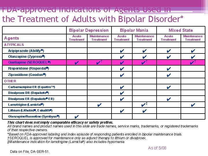 FDA-approved Indications of Agents Used in the Treatment of Adults with Bipolar Disorder* Bipolar